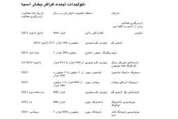 کالاها 2021: افزایش جذب محموله‌های آربیتراژ نفتا به آسیا به سبب بالا رفتن ظرفیت کراکر بخار 