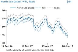 تصمیمات اوپک خنثی می شود؟