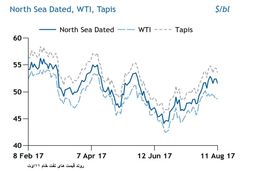 نفت در کانال 50 دلار می ماند