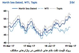 خوشبینی تحلیل گران در بازار نفت
