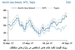 خوشبینی تحلیل گران در بازار نفت
