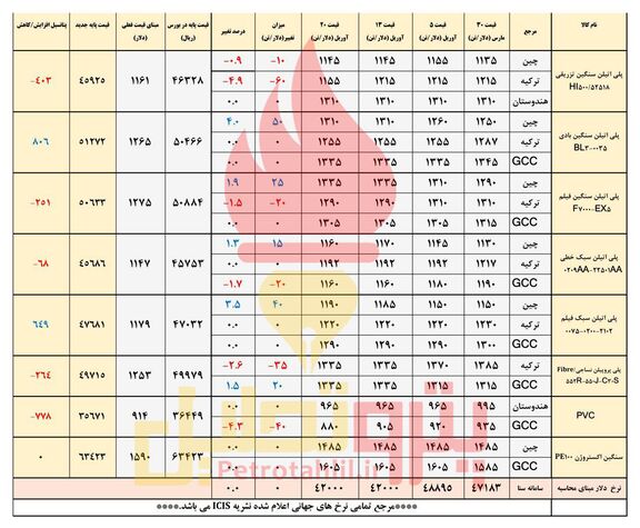 انتظار افت قیمت پی وی سی 