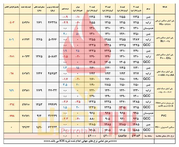 انتظار افت قیمت پی وی سی 