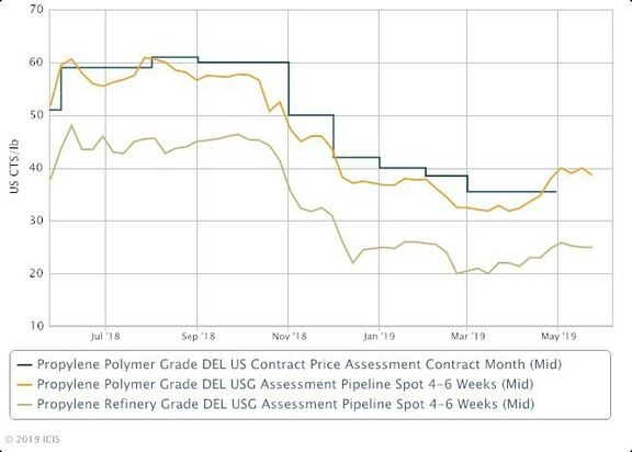 US PGP prices fall on lower deals amid ample supply. 