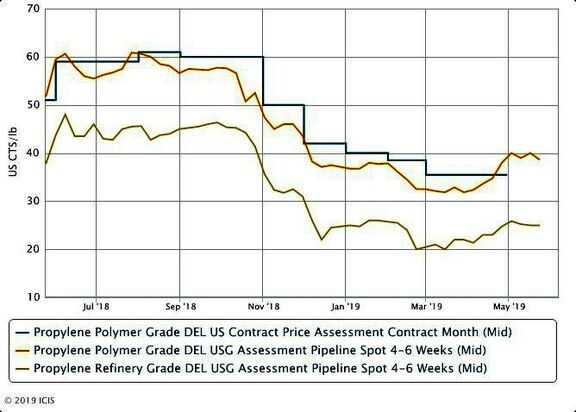 US PGP prices fall on lower deals amid ample supply. 