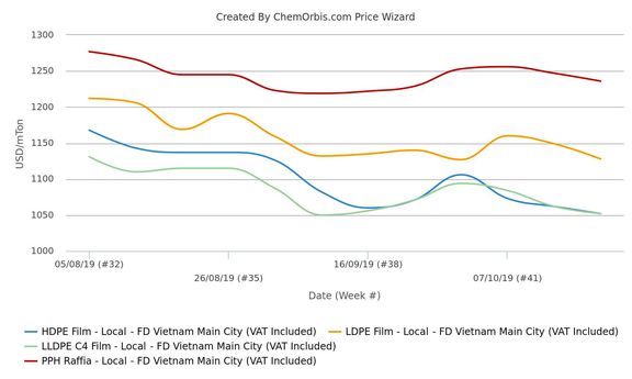 Small rally in Vietnamese local PP, PE markets proves short-lived
