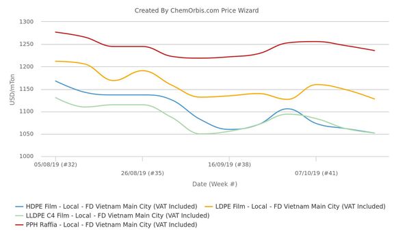 Small rally in Vietnamese local PP, PE markets proves short-lived