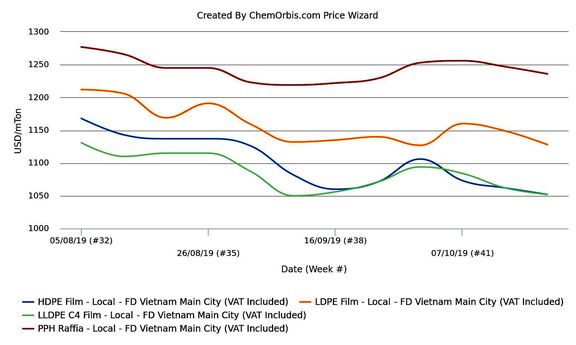 Small rally in Vietnamese local PP, PE markets proves short-lived