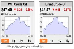 احتمال تقویت بی ثباتی در بازار نفت