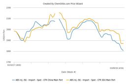 آکریلونیتریل بوتادین استایرن در بازارهای آسیا بدون تاثیر از افزایش قیمت نفت خام