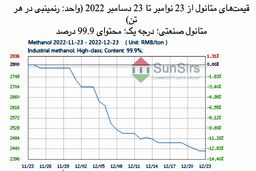 سانسرز: بازار متانول چین مجدداً در حال افت است