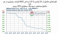 سانسرز: بازار متانول چین مجدداً در حال افت است