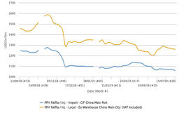 بازار پلی پروپیلن وارداتی چین تحت‌الشعاع تشدید جنگ تجاری و ضعف در تقاضا
