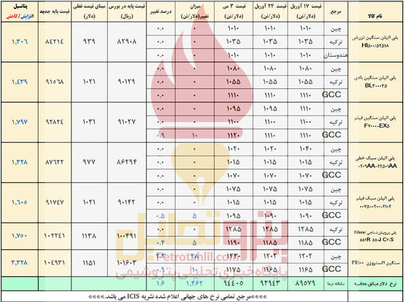 رشد ادامه دار دلار نیمایی و صعود پلیمرها