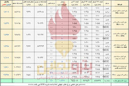 رشد ادامه دار دلار نیمایی و صعود پلیمرها