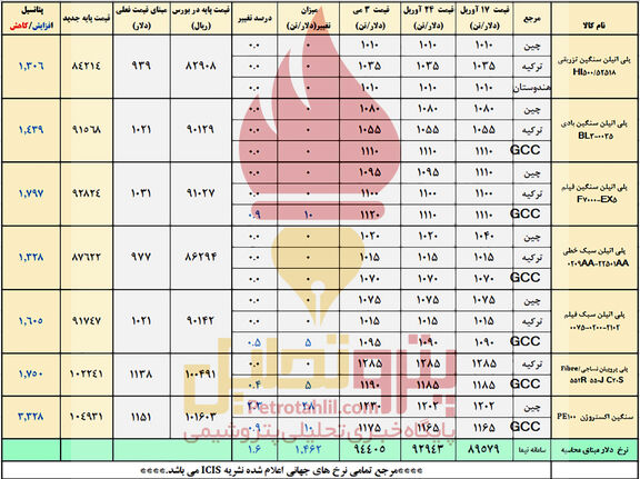 رشد ادامه دار دلار نیمایی و صعود پلیمرها