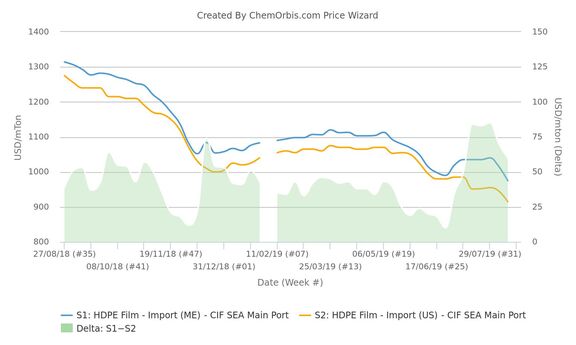SEA PE market remains under pressure from flood of competitive US offers. 