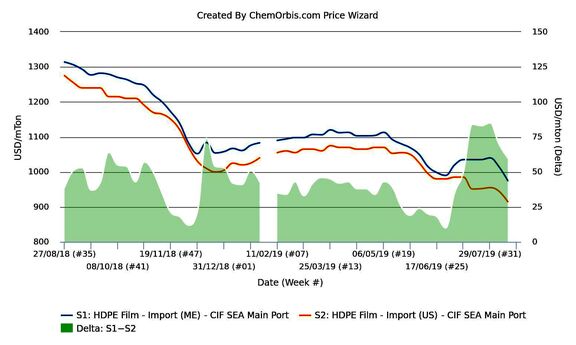 SEA PE market remains under pressure from flood of competitive US offers. 