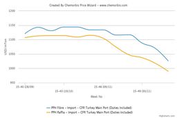 پلی پروپیلن های فیبر ایرانی به زیر هزار دلار رسیدند
