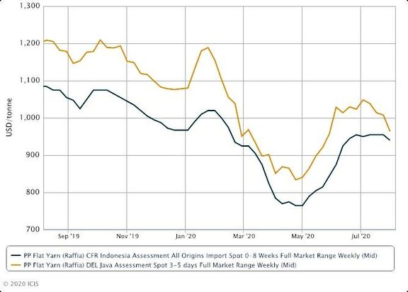 Indonesia PP imports to face challenge from competitive domestic prices