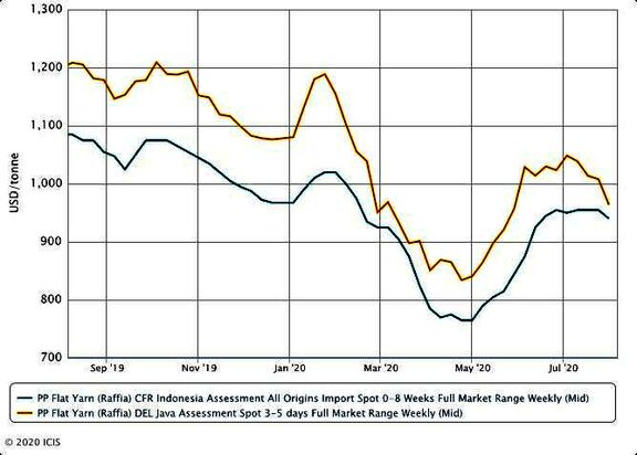 Indonesia PP imports to face challenge from competitive domestic prices
