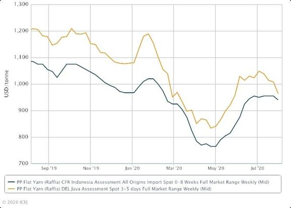 Indonesia PP imports to face challenge from competitive domestic prices