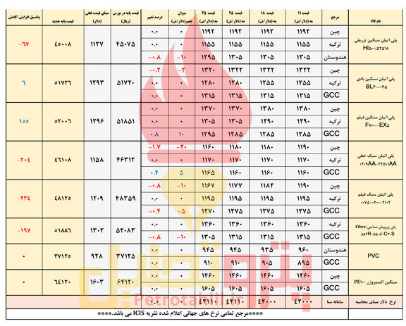 ثبات قیمت محصولات پلیمری در بازارهای آسیایی/ افق صعودی پلی اتیلن ها متاثر از رشد قیمت اتیلن در دو هفته اخیر