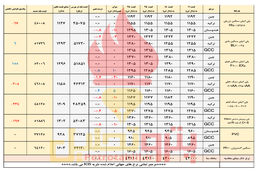 ثبات قیمت محصولات پلیمری در بازارهای آسیایی/ افق صعودی پلی اتیلن ها متاثر از رشد قیمت اتیلن در دو هفته اخیر