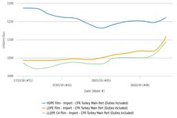 بازار پلی اتیلن وارداتی ترکیه ماه مارس را با افزایش آغاز کرد