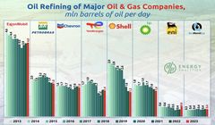 پالایش نفت شرکت های بزرگ نفت و گاز در سالهای 2013تا 2023