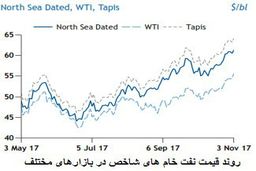 چشم انداز مثبت رشد تقاضای جهانی نفت خام