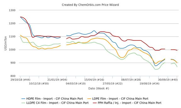 Price gap between PP and PE widens in China