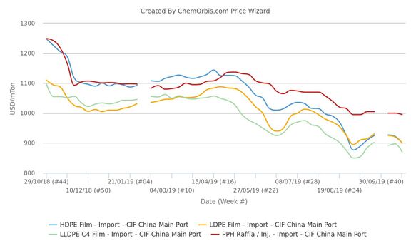 Price gap between PP and PE widens in China