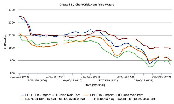 Price gap between PP and PE widens in China