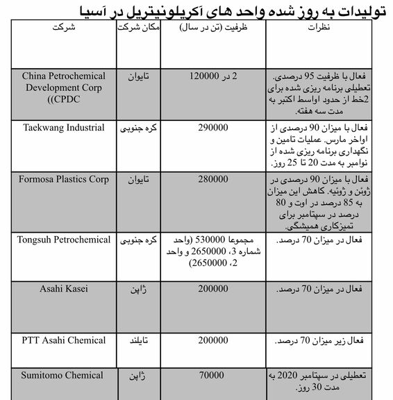 افزایش فشار بر روی قیمت های آکریلونیتریل؛ خریداران فعالیتی ندارند