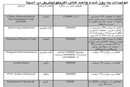 افزایش فشار بر روی قیمت های آکریلونیتریل؛ خریداران فعالیتی ندارند
