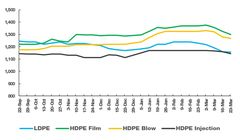 پیش بینی شوک قیمتی به بازار پلیمر/ احتمال نزول قیمت ها تا مرز حداقل 100 دلار