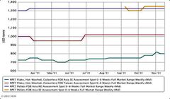 Asian R-PET demand outpaces supply on feedstock shortage.