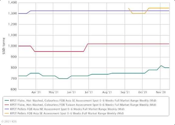 Asian R-PET demand outpaces supply on feedstock shortage.