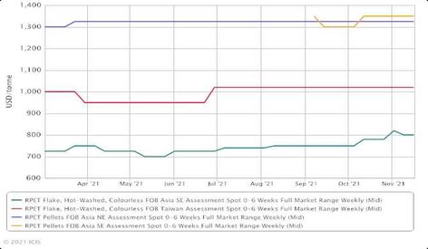 Asian R-PET demand outpaces supply on feedstock shortage.