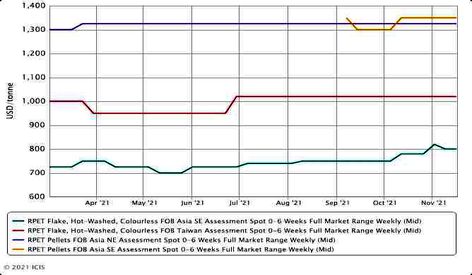 Asian R-PET demand outpaces supply on feedstock shortage.
