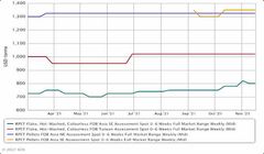 Asian R-PET demand outpaces supply on feedstock shortage.