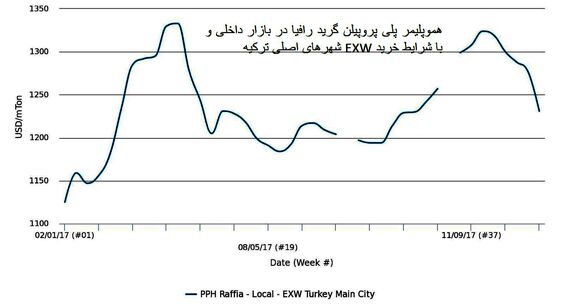 واکنش محدود بازار پلی اولفین وارداتی ترکیه به بازار داخلی