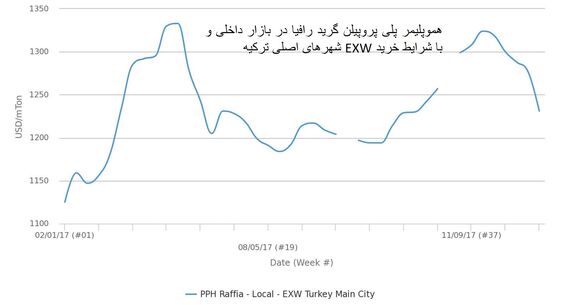 واکنش محدود بازار پلی اولفین وارداتی ترکیه به بازار داخلی