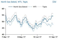 انتظار برای کاهش شکاف قیمتی نفت WTI و برنت