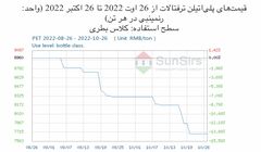 سانسرز: بازار پلی‌اتیلن ترفتالات داخلی چین در محدوده باریکی افول کرد