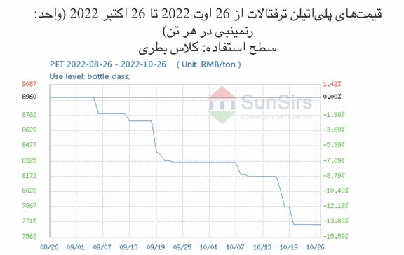 سانسرز: بازار پلی‌اتیلن ترفتالات داخلی چین در محدوده باریکی افول کرد
