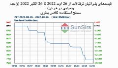 سانسرز: بازار پلی‌اتیلن ترفتالات داخلی چین در محدوده باریکی افول کرد
