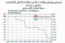 سانسرز: بازار پلی‌اتیلن ترفتالات داخلی چین در محدوده باریکی افول کرد