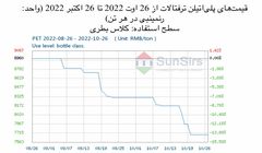 سانسرز: بازار پلی‌اتیلن ترفتالات داخلی چین در محدوده باریکی افول کرد